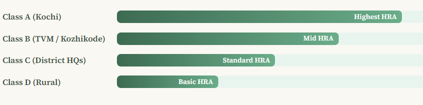HRA Class-wise Breakdown (Kerala)